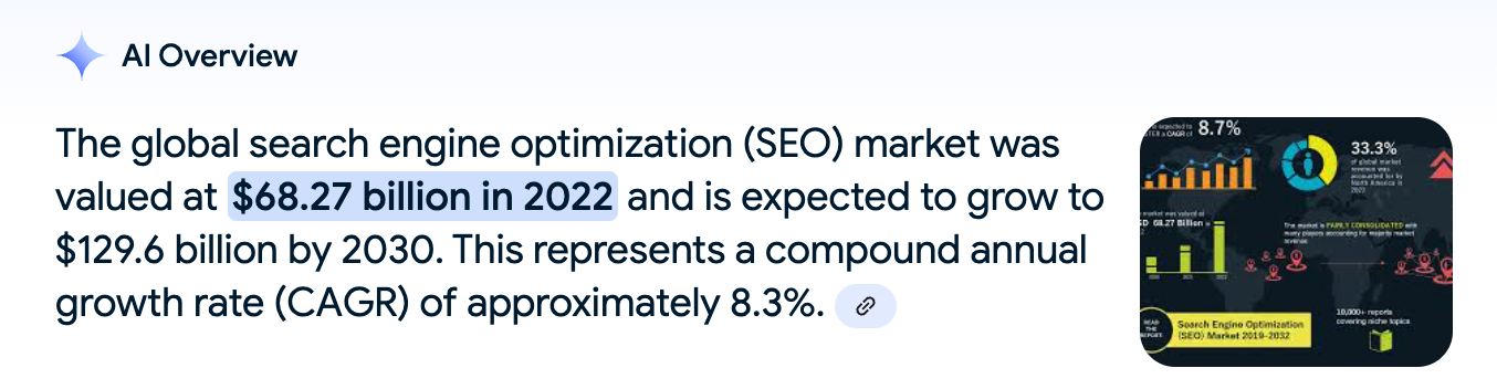 SEO Industry Market Size